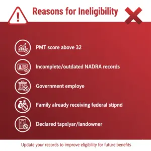 Infographic showing BISP Ineligibility Reasons such as PMT score above 32, outdated NADRA records, government employment, duplicate stipends, and taxpayer status.