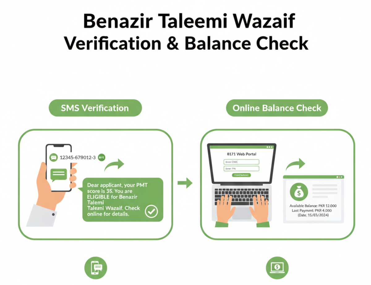 Step-by-step guide showing Benazir Taleemi Wazaif verification via SMS to 8171 and online balance check on the 8171 web portal using CNIC.
