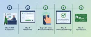 Minority Card Registration Punjab – Step-by-Step Application Guide